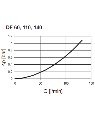 Druckfilter DF/DFF