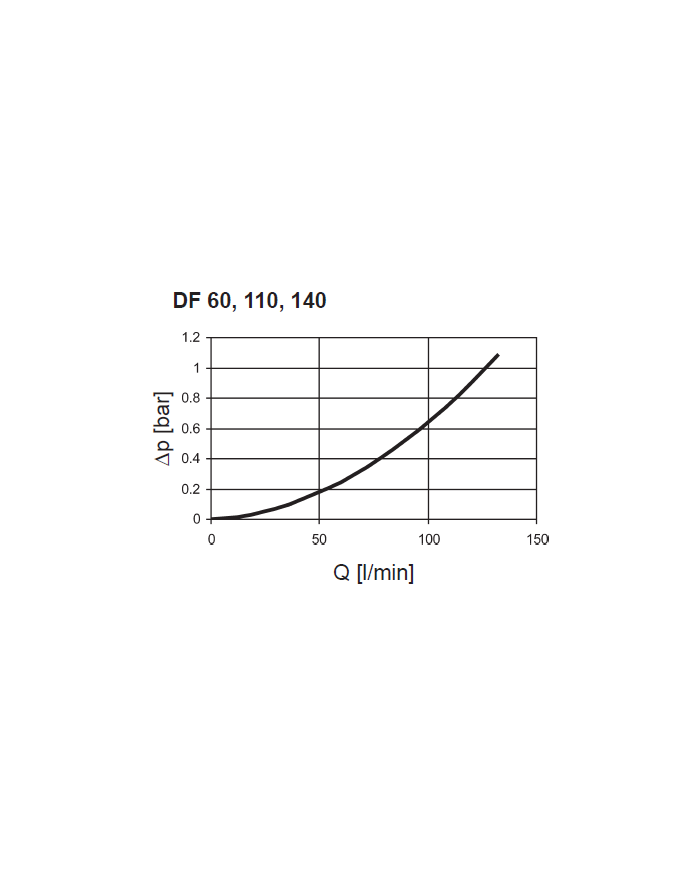 Druckfilter DF/DFF