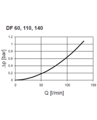 Druckfilter DF/DFF