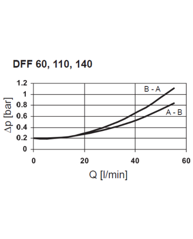 Druckfilter DF/DFF