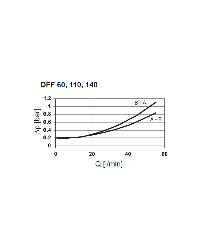 Druckfilter DF/DFF
