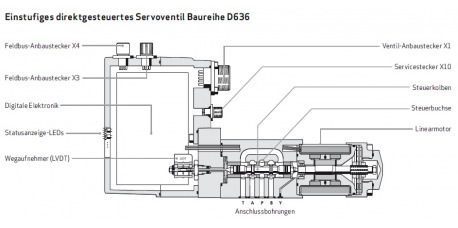 Servoventil bis 75 L/Min.