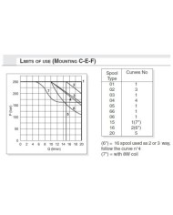 Wegeventile elektromagnet